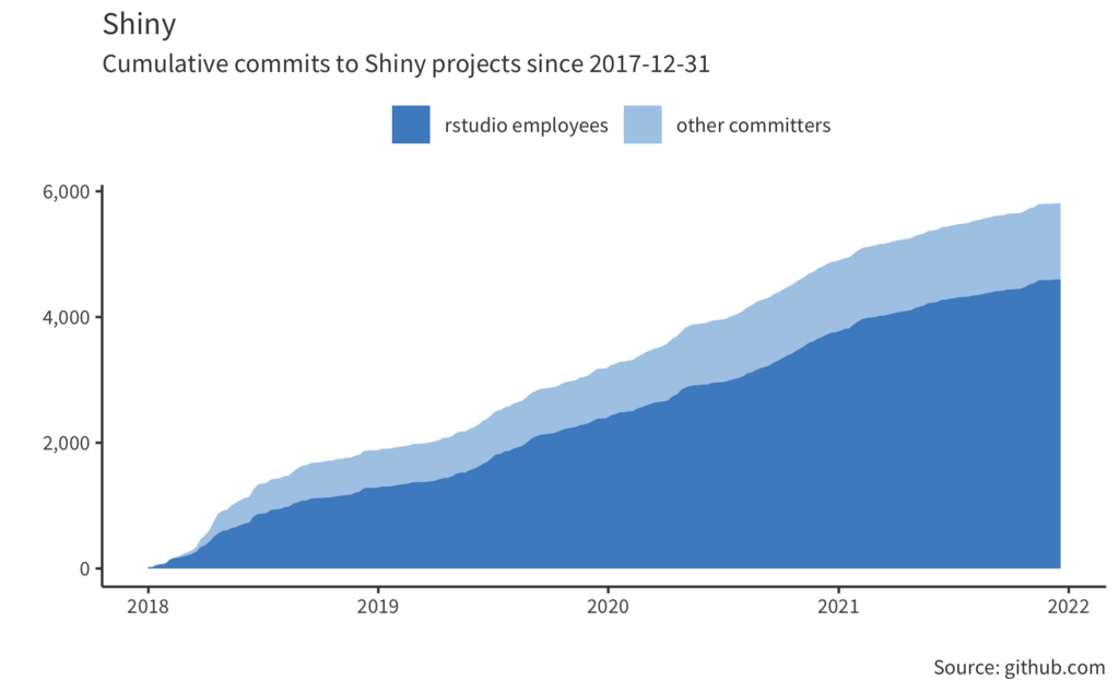 shiny cumulative commits chart