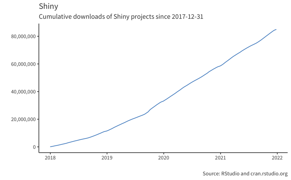 shiny cumulative downloads chart