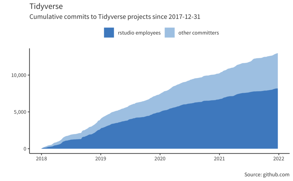 commits chart: tidyverse