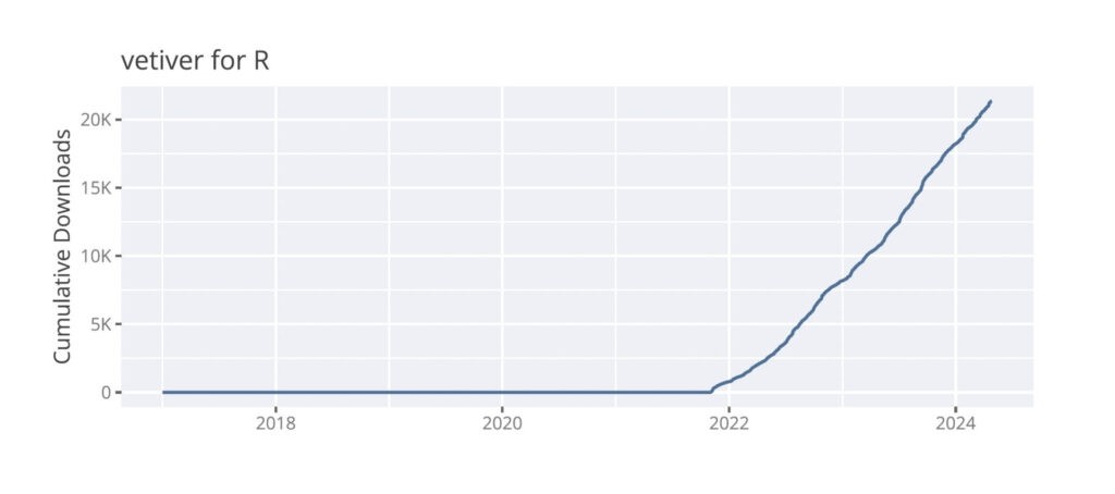 chart: vetiver for R