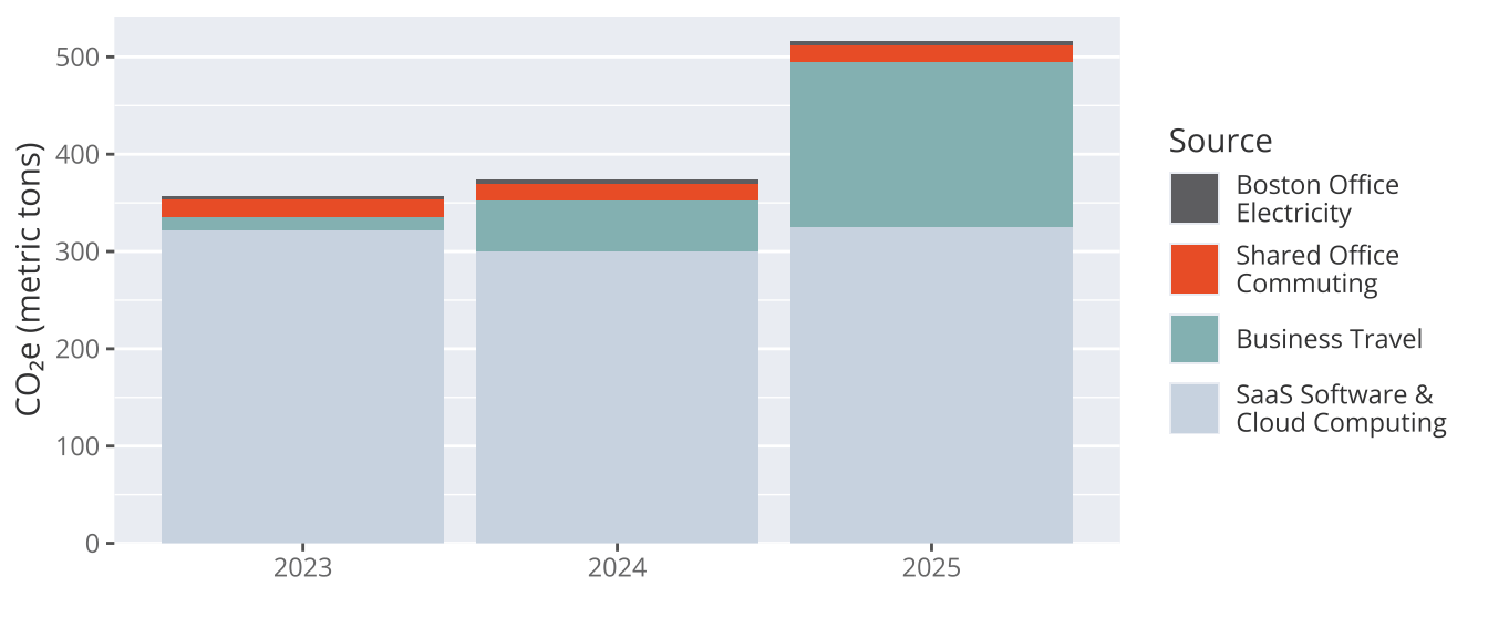 emissions plots