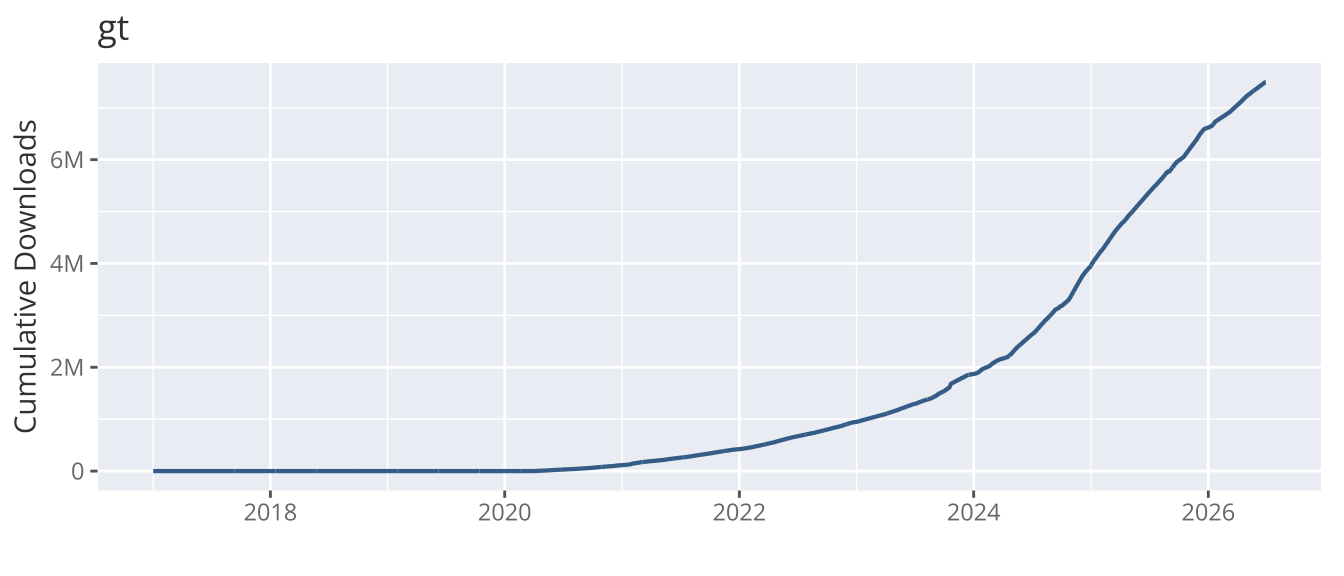 GT plots