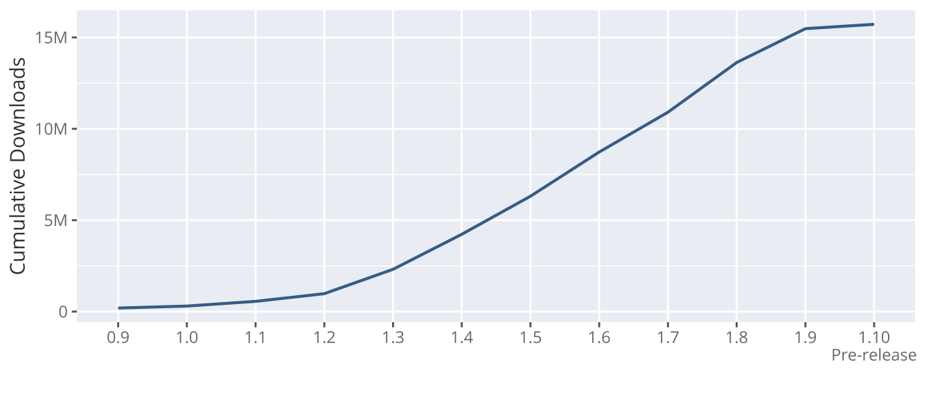 Quarto plots