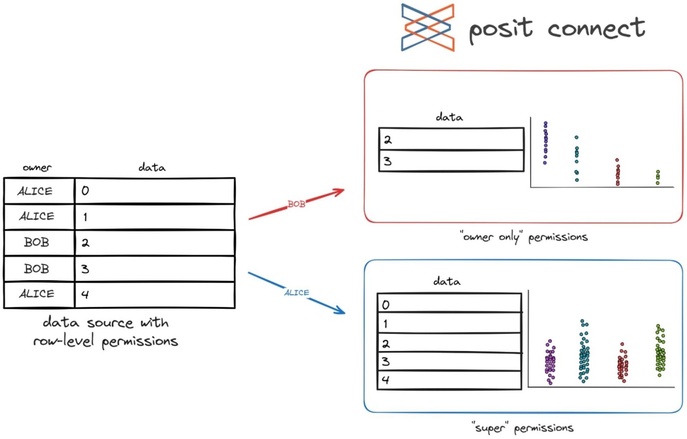 Modern Data Governance Integrations in Posit Connect — designed with ...