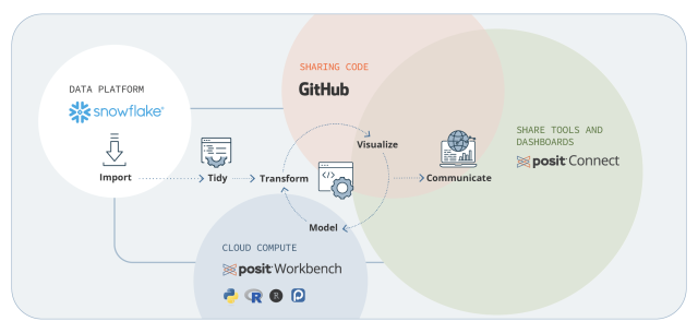 A flow chart starting with Snowflake as the data platform leading to Posit Connect and Posit Workbench