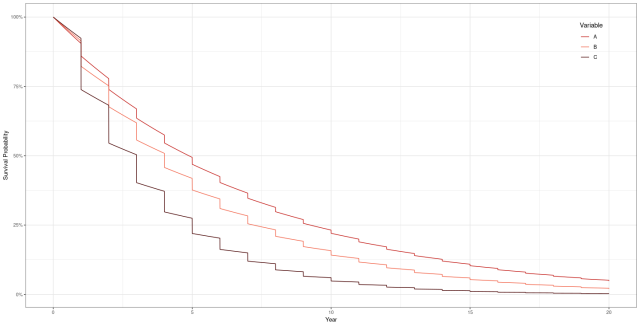 A graph showing survival probability decreasing over 20 years