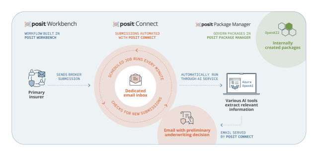 A workflow diagram of the re-insurance journey