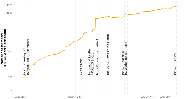 A graph showing the number of members in the R @ AstraZeneca group depicting it's growth from 180 members in 2021 to 1100 members in 2023.