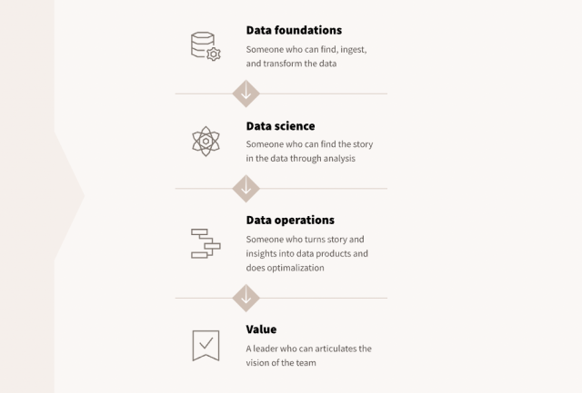 A workflow diagram flowing from Data Foundations to Data Science to Data Operations to value