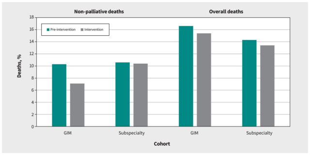 Bar graph showing reduced percentage of non-palliative and overall deaths pre- and post-intervention.