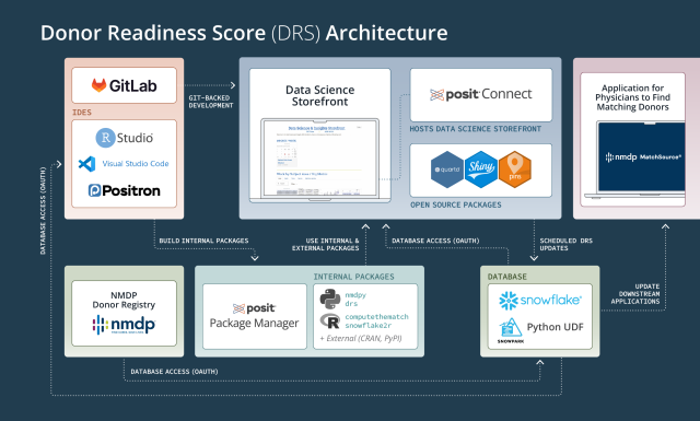 A diagram showing NMDP's workflow and data tool