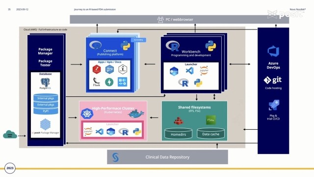 A flowchart showing Novo Nordisk's workflow using Posit Package Manager, Posit Connect, and Posit Workflow
