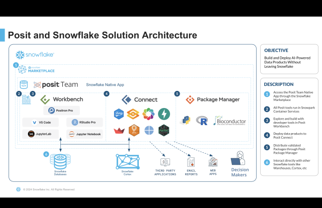 Posit and Snowflake Solution Architecture Diagram