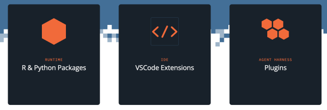 Three connected cards showing Claude Code extensibility options: R & Python Packages (Runtime), VSCode Extensions (IDE), and Plugins (Agent Harness)