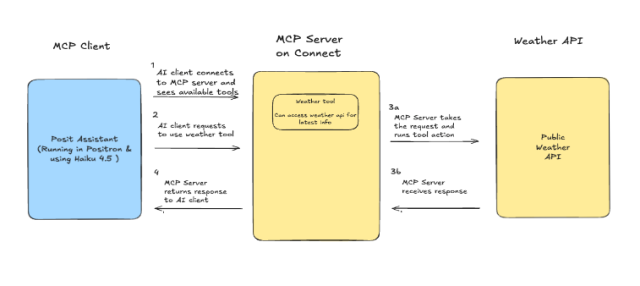 Sequence diagram showing how Posit Assistant requests weather information: client connects to MCP Server on Connect, requests the Weather tool, server executes the tool against the Weather API, and returns the response.