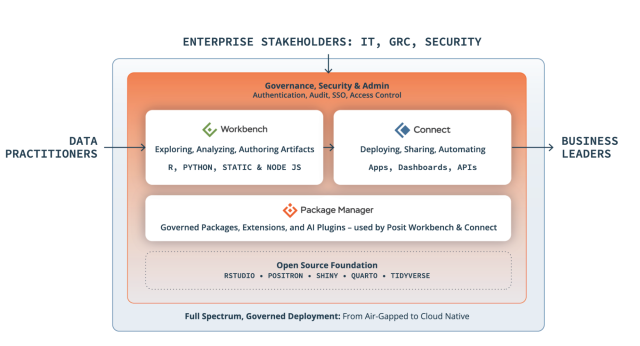 Diagram illustrating Posit's full-spectrum product architecture: Enterprise stakeholders (IT, GRC, Security) establish governance and access controls that flow through Workbench (R, Python, static and Node JS analysis) and Connect (app and dashboard deployment), serving data practitioners and business leaders. Package Manager provides governed packages and plugins for both products, built on open source foundations including RStudio, Positron, Shiny, Quarto, and Tidyverse. Deployment spans from air-gapped t