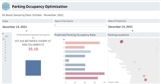 Tableau dashboard showcasing a model's predicted values at a particular location, bar chart of the predicted values at various locations, and a map of predicted values