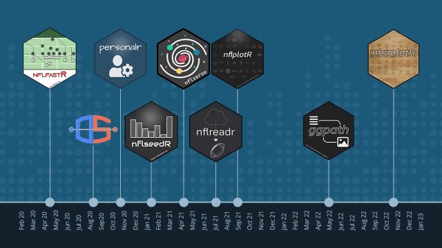A timeline of Sebastian's packages and projects from 2020 to 2020 in chronological order.