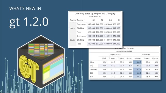 Table templates for gt 1.2.0 showing Quarterly Sales by Region and Student Test Scores for the Spring Semester 2025.