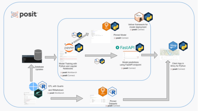 End to end bike share prediction pipeline workflow