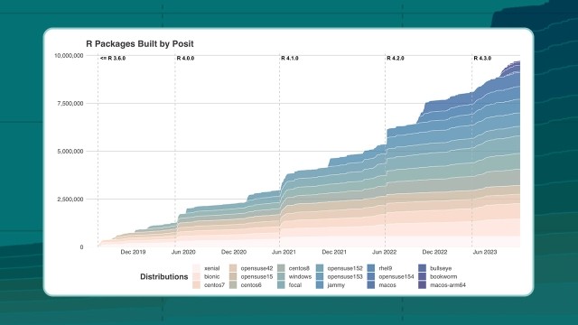 A plot of packages built by Posit from December 2019 to June 2023, segmented by the type of distribution and noting what version of R is being used. It goes from around 0 in December 2019 to over 10 million in June 2023.