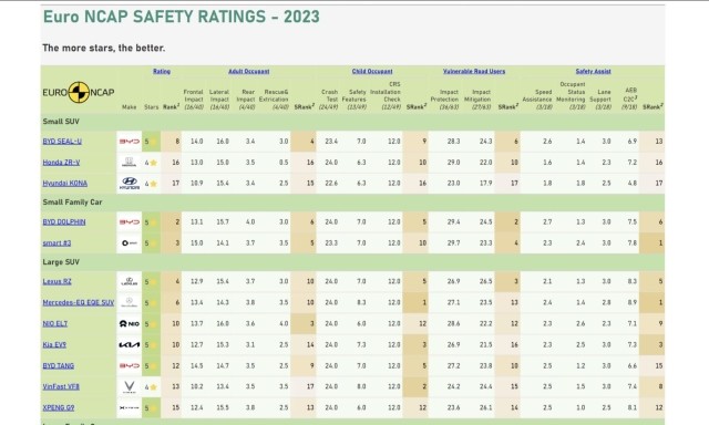 Euro NCAP Safety Ratings – 2023
View the Table, Code – tutorial,static-HTML. By Jerry Wu