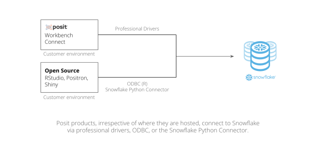 This diagram illustrates how Posit products connect to Snowflake. On the left, two boxes labeled "Customer environment" represent different setups. The top box lists "Posit Workbench, Connect" and connects to Snowflake via "Professional Drivers." The bottom box lists "Open Source RStudio, Positron, Shiny" and connects to Snowflake using "ODBC (R)" and the "Snowflake Python Connector." An arrow points from these connections to the Snowflake logo on the right, which is depicted as stylized data cylinders. Bel