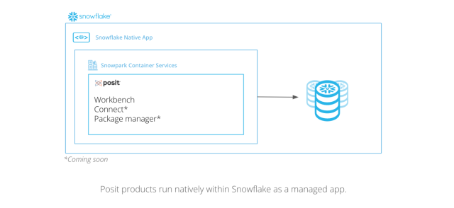 This diagram shows how Posit products run natively within Snowflake. A large, light blue rounded rectangle labeled "Snowflake Native App" contains a smaller nested rectangle titled "Snowpark Container Services." Within this smaller rectangle, the Posit logo appears above a list: "Workbench," "Connect*," and "Package manager*," with an asterisk indicating "*Coming soon" below. An arrow points from the Posit products to the Snowflake logo, depicted as stylized data cylinders. Below the main diagram, the text 