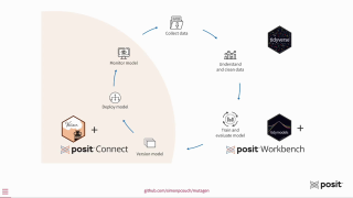 How to train, evaluate, and deploy a machine learning workflow with tidymodels & Posit Team demo video screenshot