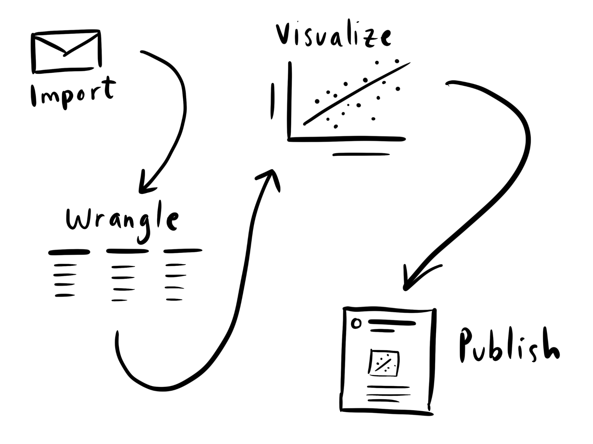 Tidy analysis workflow with an envelope drawing for import, a table drawing for wrangle, a graph drawing for visualize, and a report drawing for publish