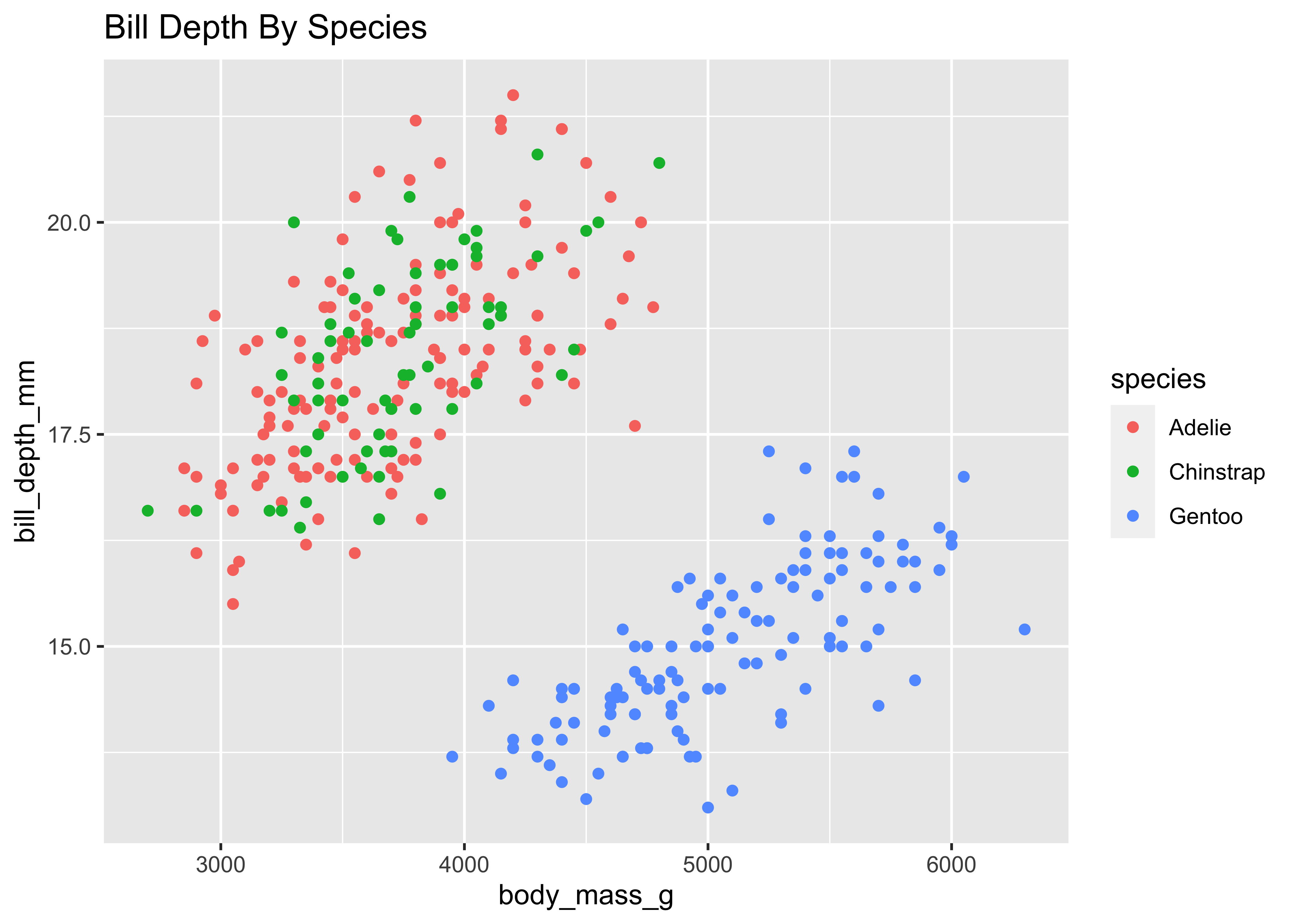 Scatterplot with body mass on the x-axis, bill depth on the y-axis, colored by species, showing two distinctive groups with Adelie and Chinstrap in one group with low body mass and high bill depth, and another group of Gentoo with high body mass and low bill depth.