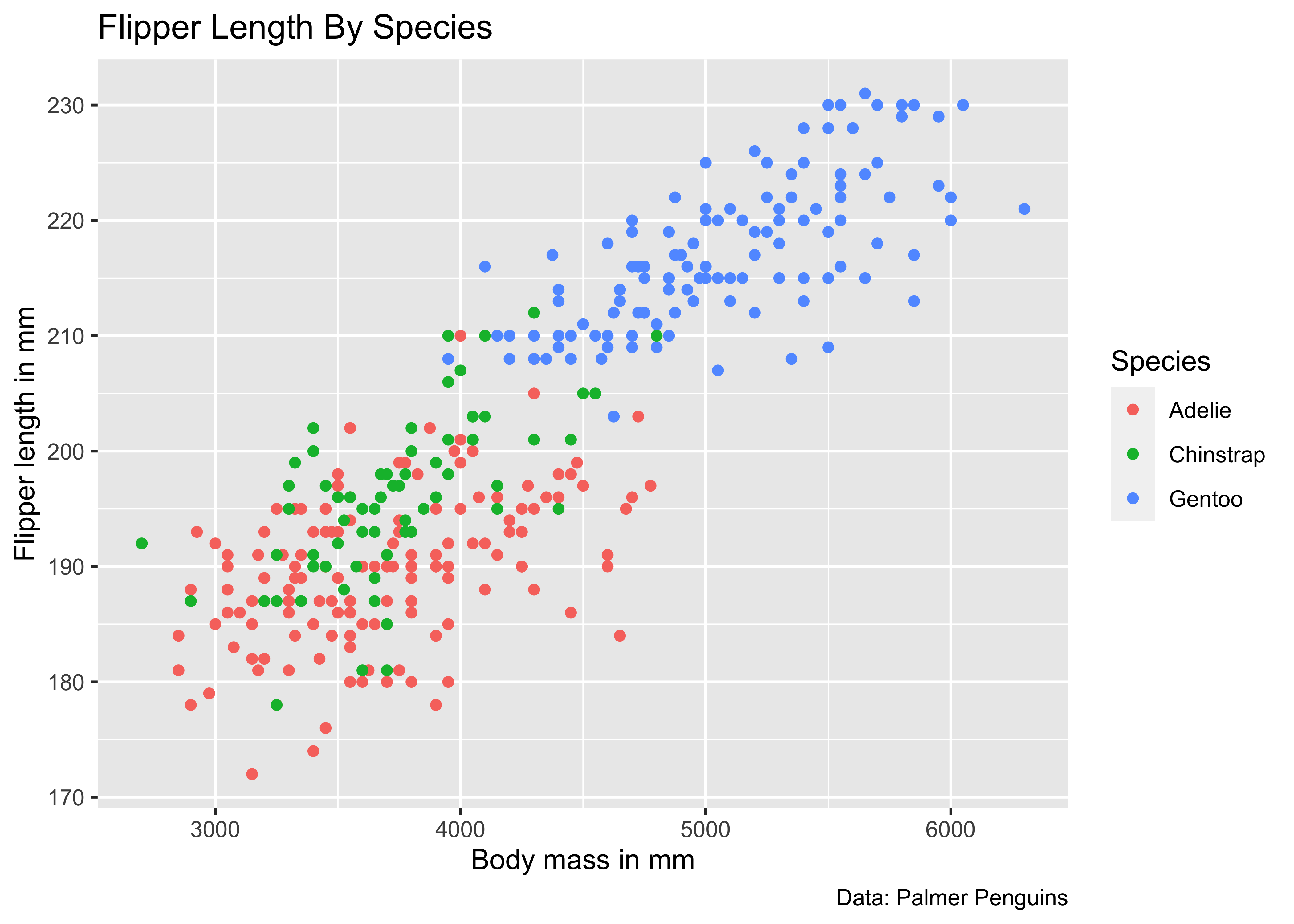 Scatterplot with body mass on the x-axis, flipper length on the y-axis, colored by species, showing a positive relationship with Chinstrap and Adelie penguins with low body mass and lower flipper length, and Gentoo with high body mass and high flipper length