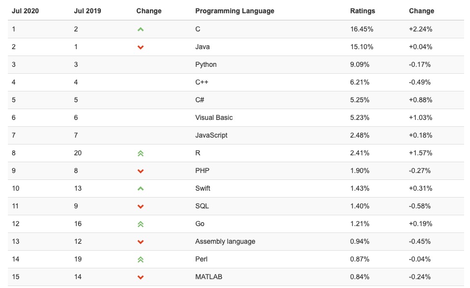 Figure 1: TIOBE Language Rankings showing R as the 8th Most Popular Language