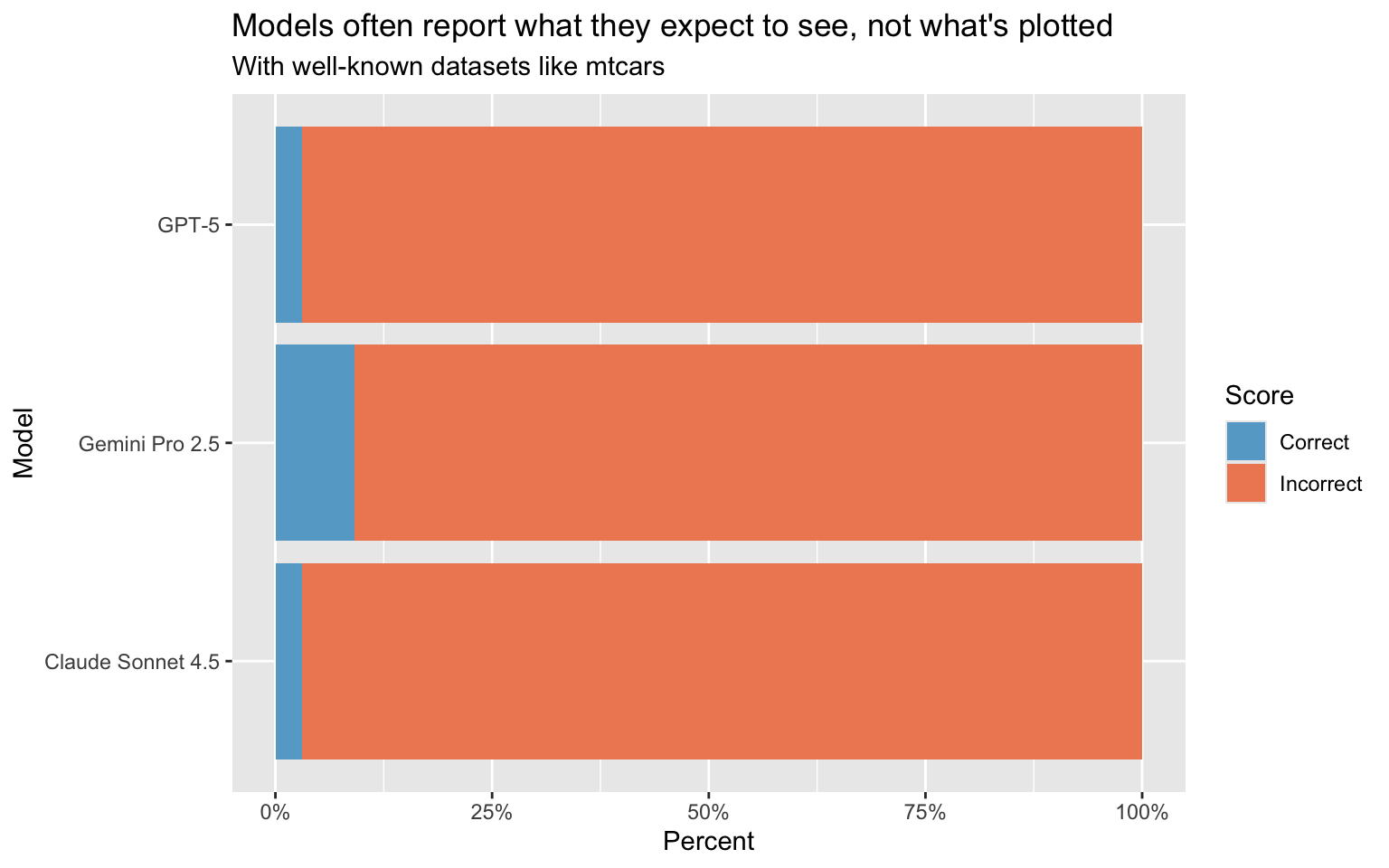 A horizontal bar chart comparing AI models' performance on bluffbench. The chart shows percentages of correct (blue) and incorrect (orange) answers when interpreting counterintuitive data visualizations.