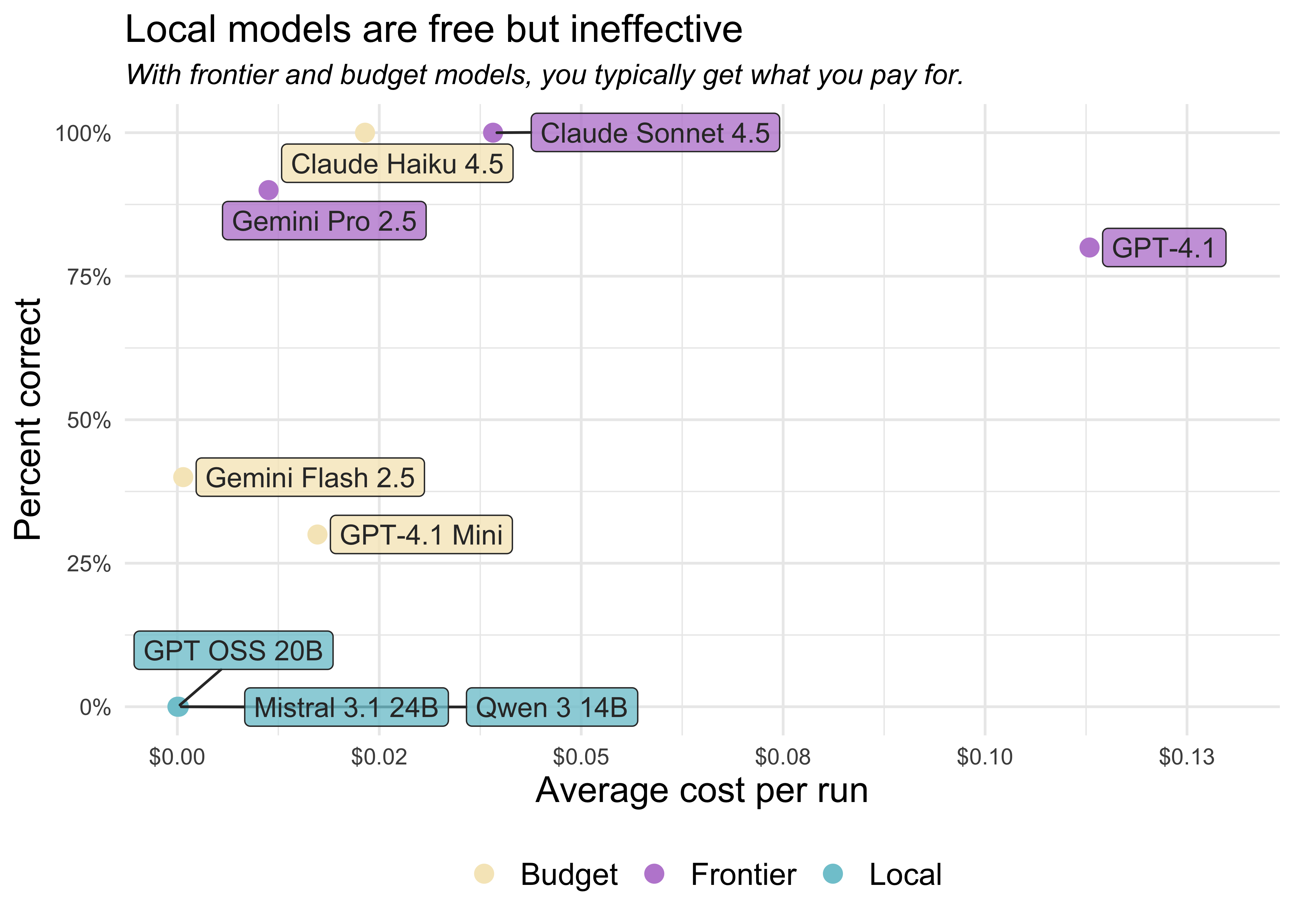 Scatter plot revealing the cost-performance tradeoff across all models. Claude models occupy the upper-middle, with perfect accuracy and moderate cost. The model closest to the 'top left', being cheap but powerful, is Claude Haiku. Gemini models tend to be cheaper but less performant. OpenAI models are more variable. The local (and budget Flash and Mini) models cluster in the lower-left, with minimal cost but zero performance.