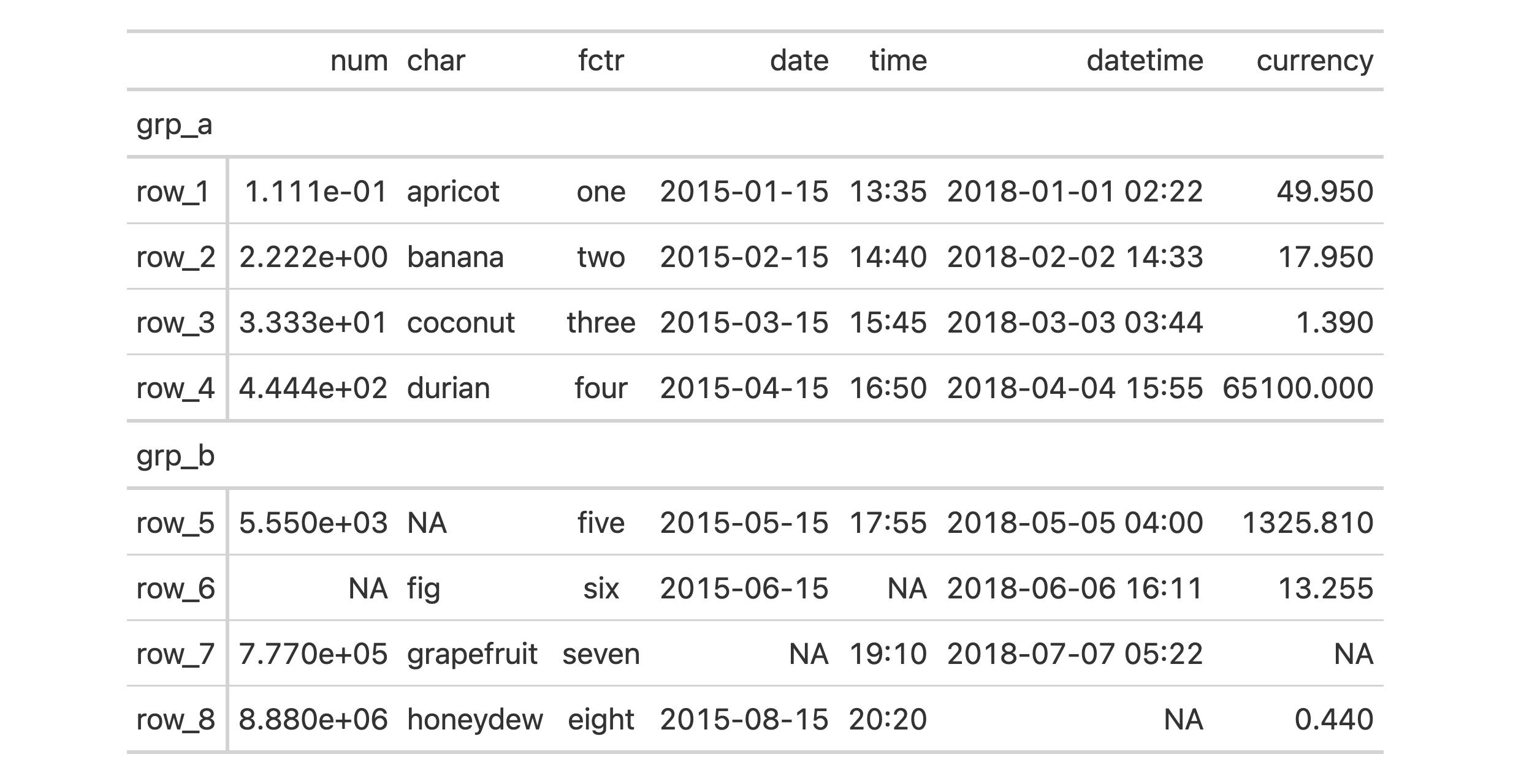 A gt table with a stub and row groups; generated by using the `gt()` function with the `exibble` dataset.