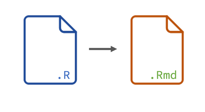 File icons representing the conversion of an R script into an R Markdown document