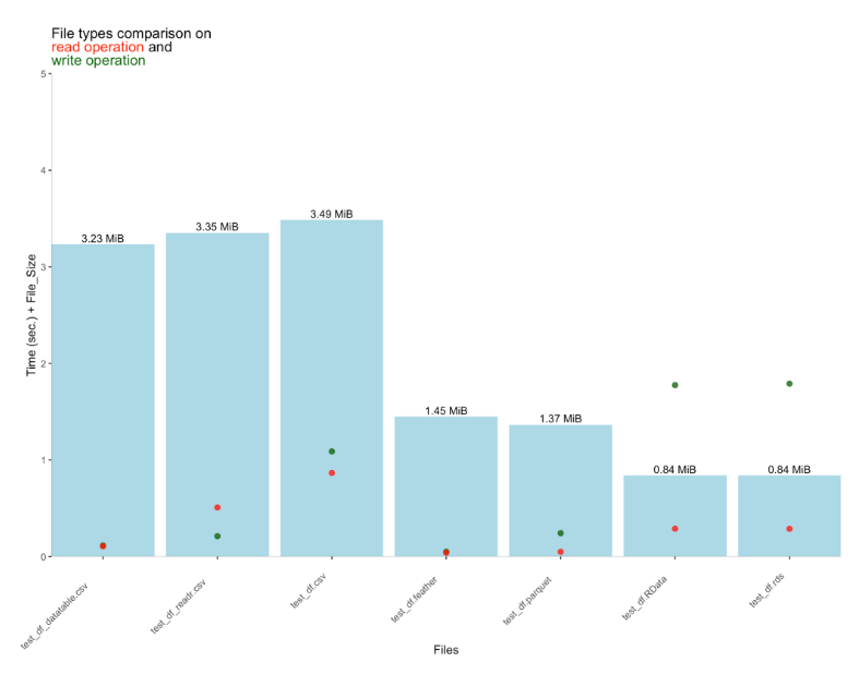 Chart from Tomaž Kaštrun, comparing file type sizes and respective read/write performance