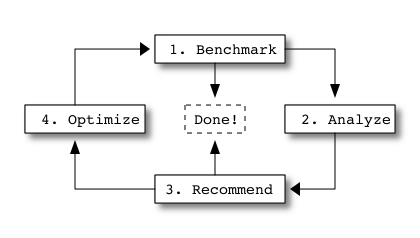 The shinyloadtest optimization loop showing benchmark, analyze, recommend, and optimize