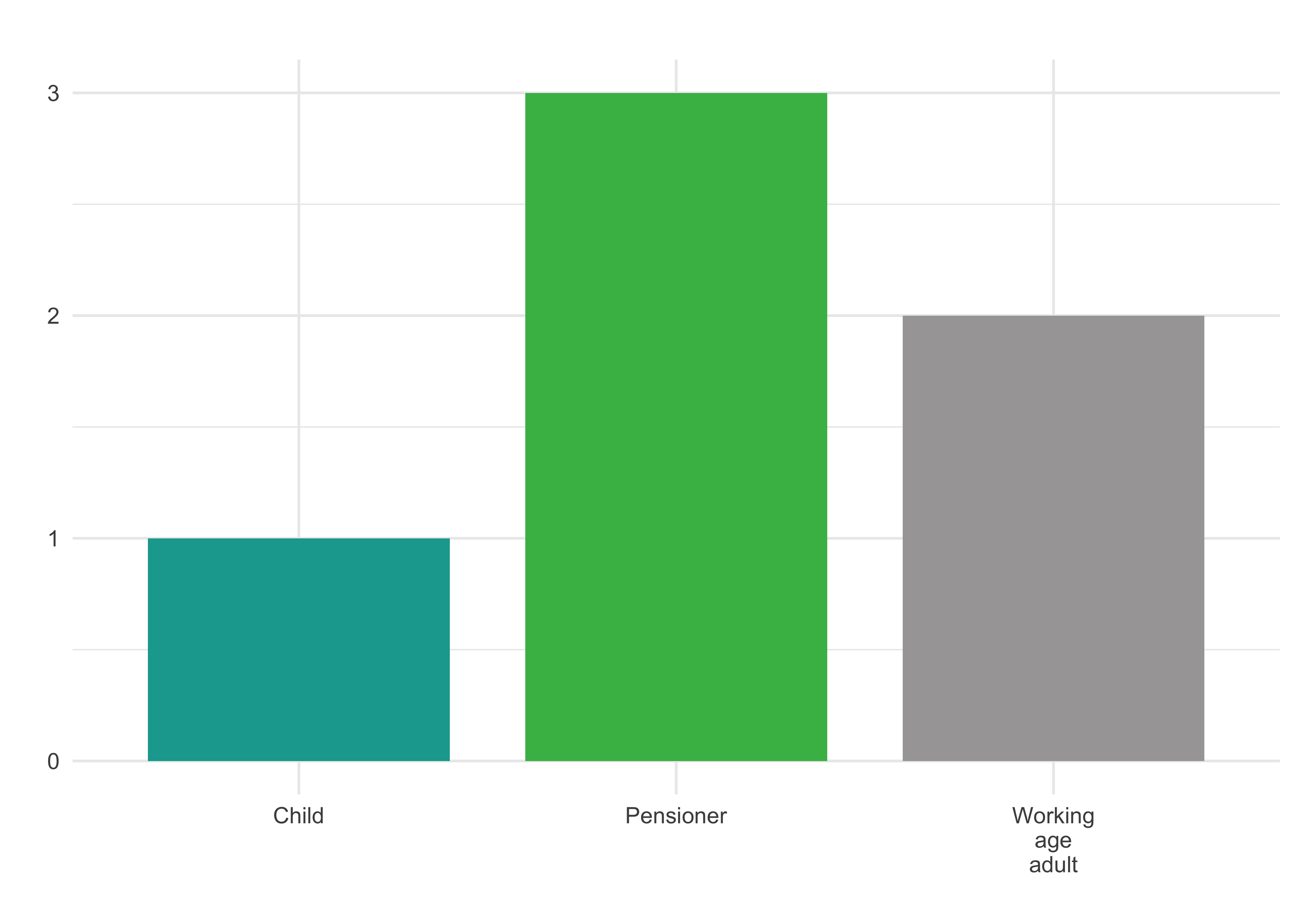 Barplot showing values for Child, Pensioner, and Working Age Adult in that order. The Child value is 1, Pensioner is 3, and Working Adult is 2.