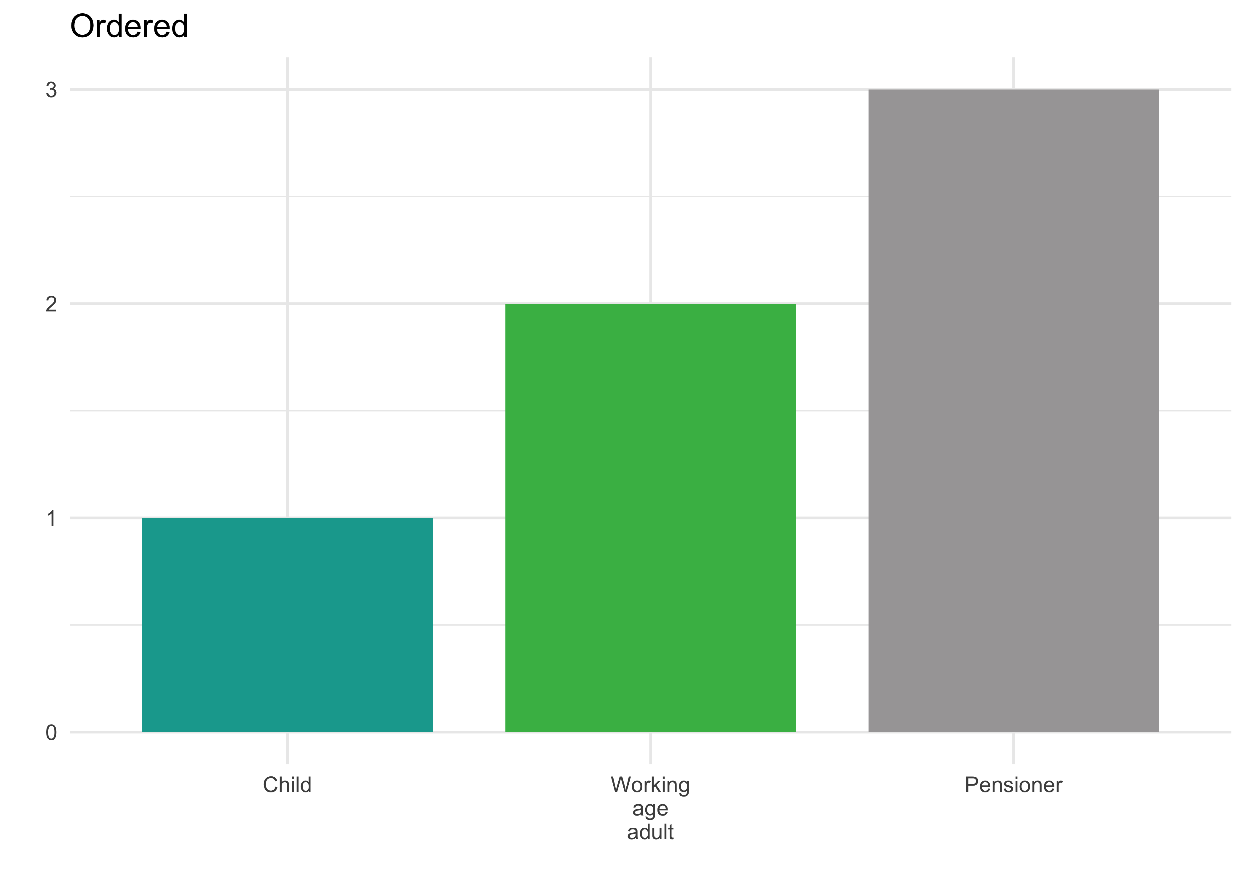 Barplot showing values for Child, Working Age Adult, and Pensioner in that order. The Child value is 1, Working Adult is 2, and Pensioner is 3.