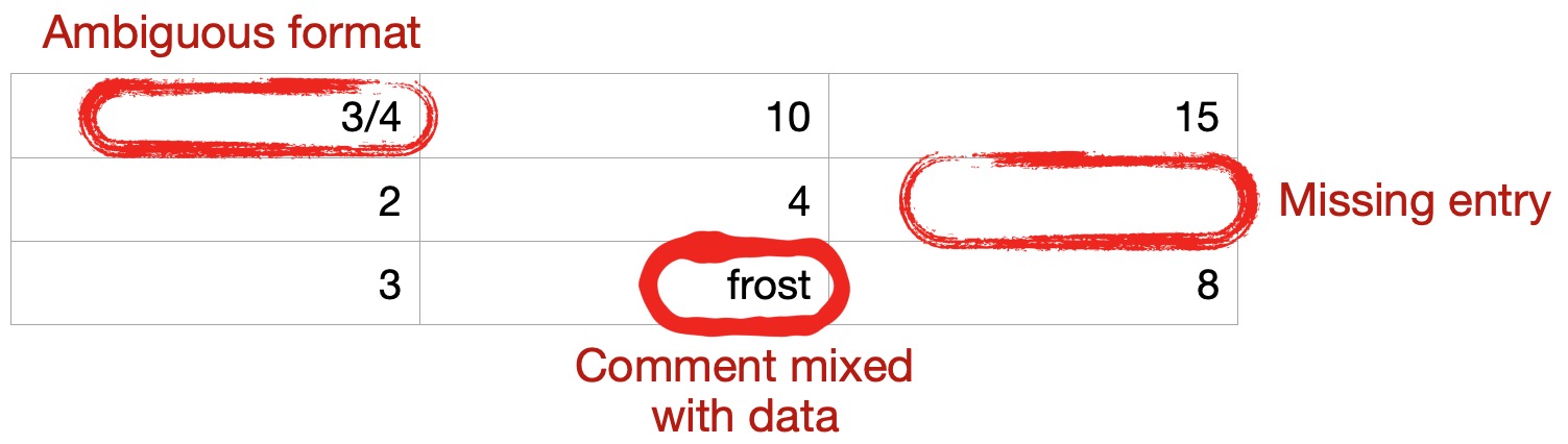 Figure 1: Inconsistent ways of entering values impede data understanding