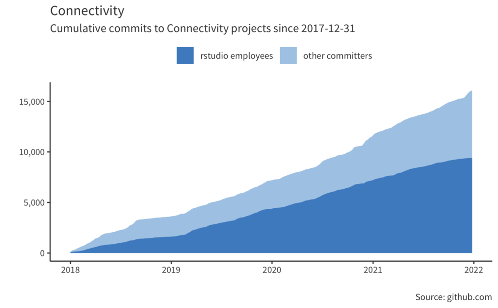 Text: Connectivity Cumulative commits to Connectivity projects since 2017-12-31. Area graph starting at 0 in 2018 for both RStudio employees and other committers and increasting to 15,000 in 2022, with RStudio employees making up about five-eighths of the commits.