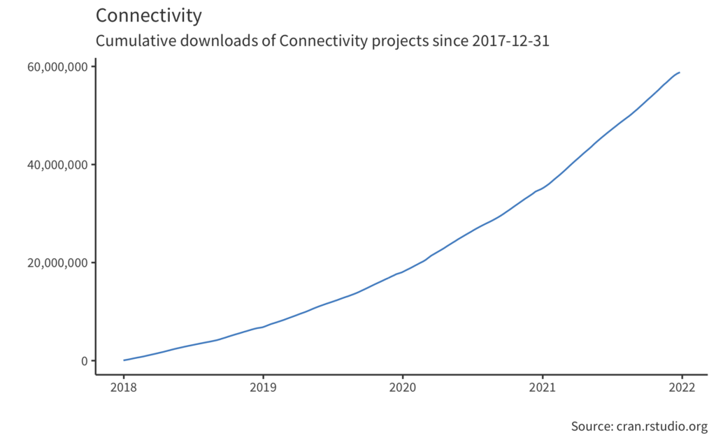 Text: Connectivity Cumulative downloads of Connectivity projects since 2017-12-31. Line graph starting at 0 in 2018 to 60 million in 2022.