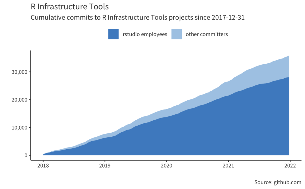 Text: R Infrastructure Tools Cumulative commits to R Infrastructure Tools projects since 2017-12-31. Area graph starting at 0 for both RStudio employees and other committers and increasing to over 30,000 in 2022.