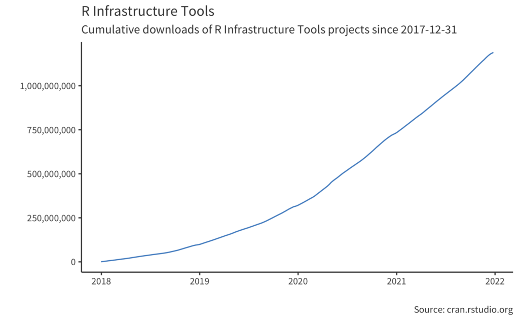 Text: R Infrastructure Tools Cumulative downloads of R Infrastructure Tools projects since 2017-12-31. Line graph starting at 0 in 2018 and increasing to over a billion in 2022.