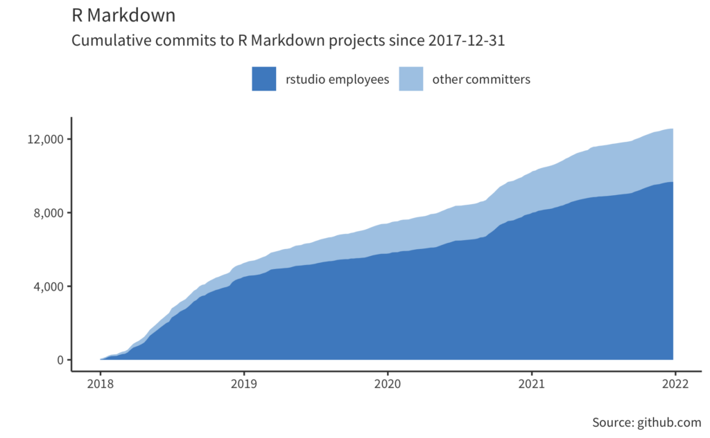 Text: R Markdown Cumulative commits to R Markdown projects since 2017-12-31. Area graph starting at around 0 in 2018 for both RStudio and other committers to around 12,000 in 2022. RStudio employees make up around three-quarters of those commits.