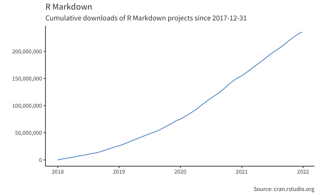 Text: R Markdown Cumulative downloads of R Markdown projects since 2017-12-31. Line graph starting at 0 in 2018 to over 200 million in 2022.