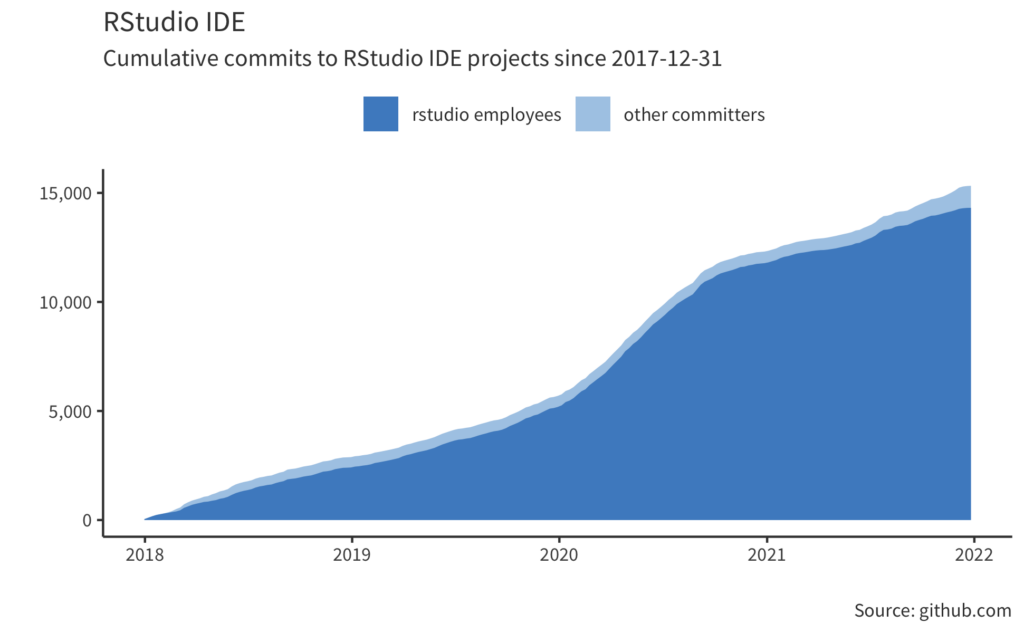 Text: RStudio Cumulative commits to RStudio IDE projects since 2017-12-31. Area chart starting at 0 in 2018 for both RStudio employees and other committers and increasing to 15,000 in 2022. RStudio employees make up almost all of those commits.