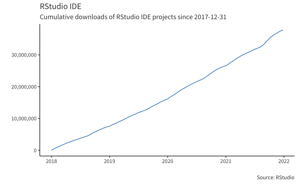 Text: RStudio IDE Cumulative downloads of RStudio IDE projects since 2017-12-31. Line graph starting at 0 in 2018 increasing to over 30 million in 2022.